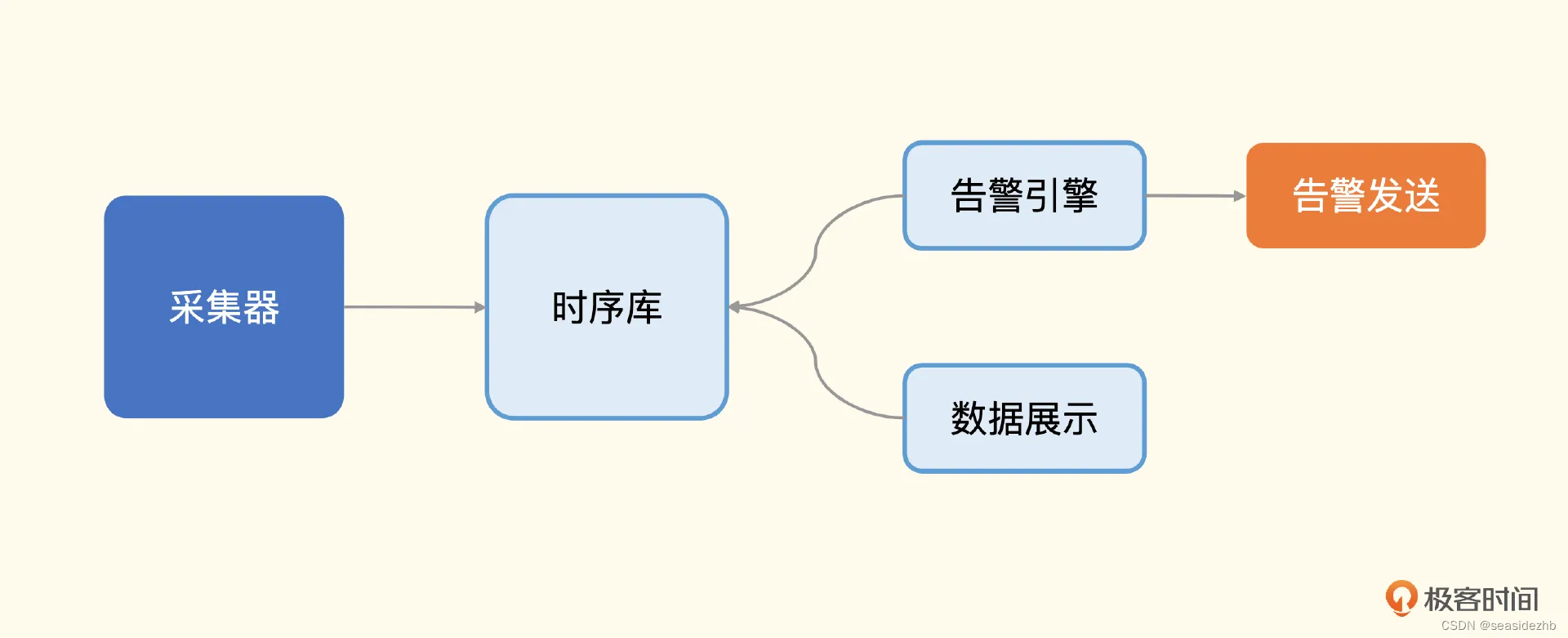 监控系统典型架构