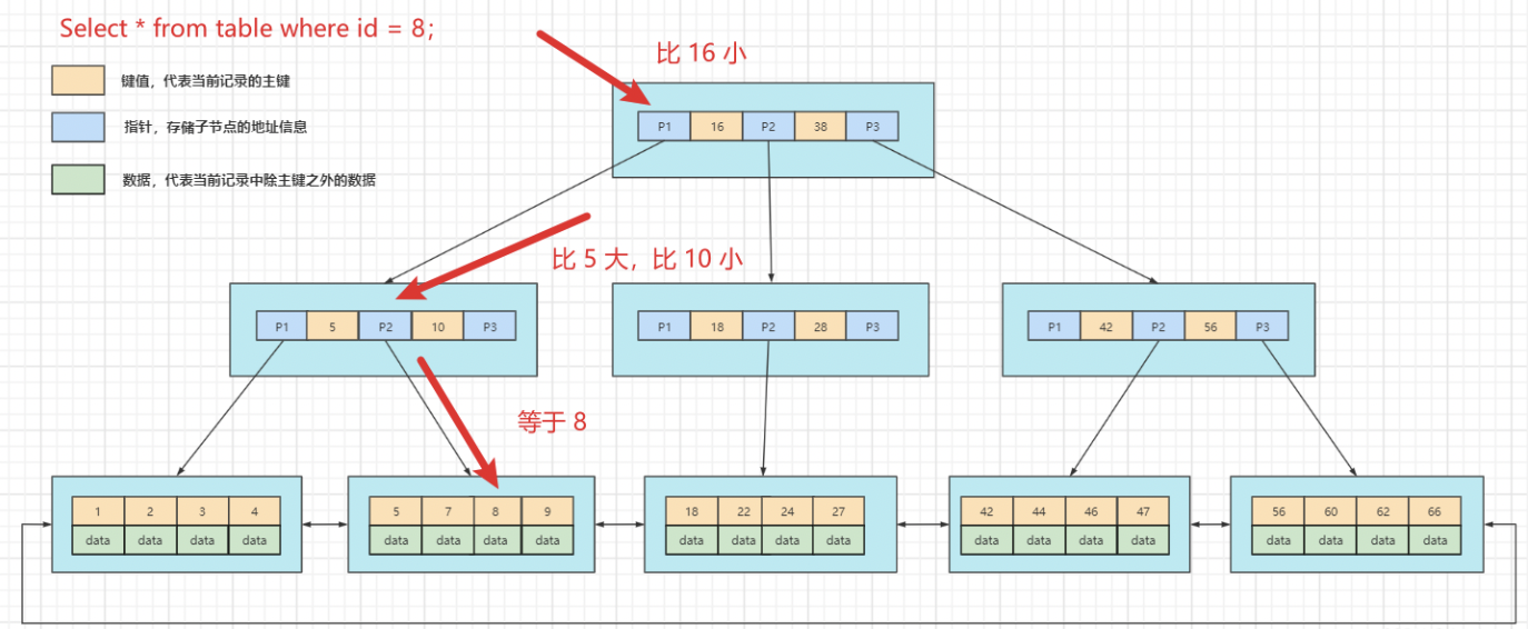 MySQL索引底层数据结构