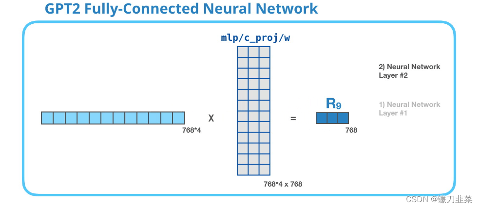 Projecting to model dimension