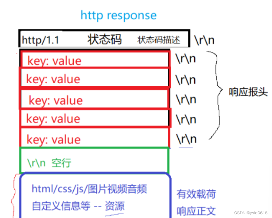 二十三、HTTP