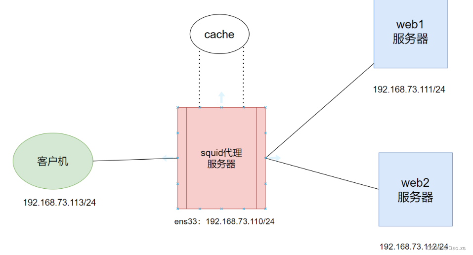 web缓存—Squid代理服务_suqid 教程-CSDN博客