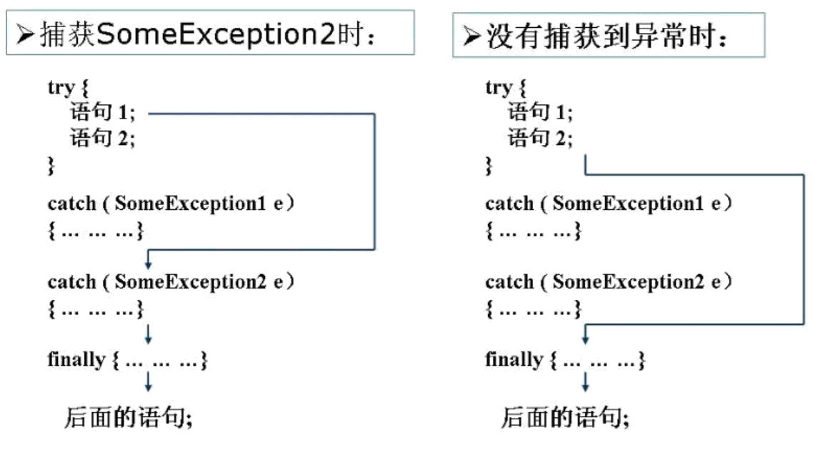 [Java]异常处理