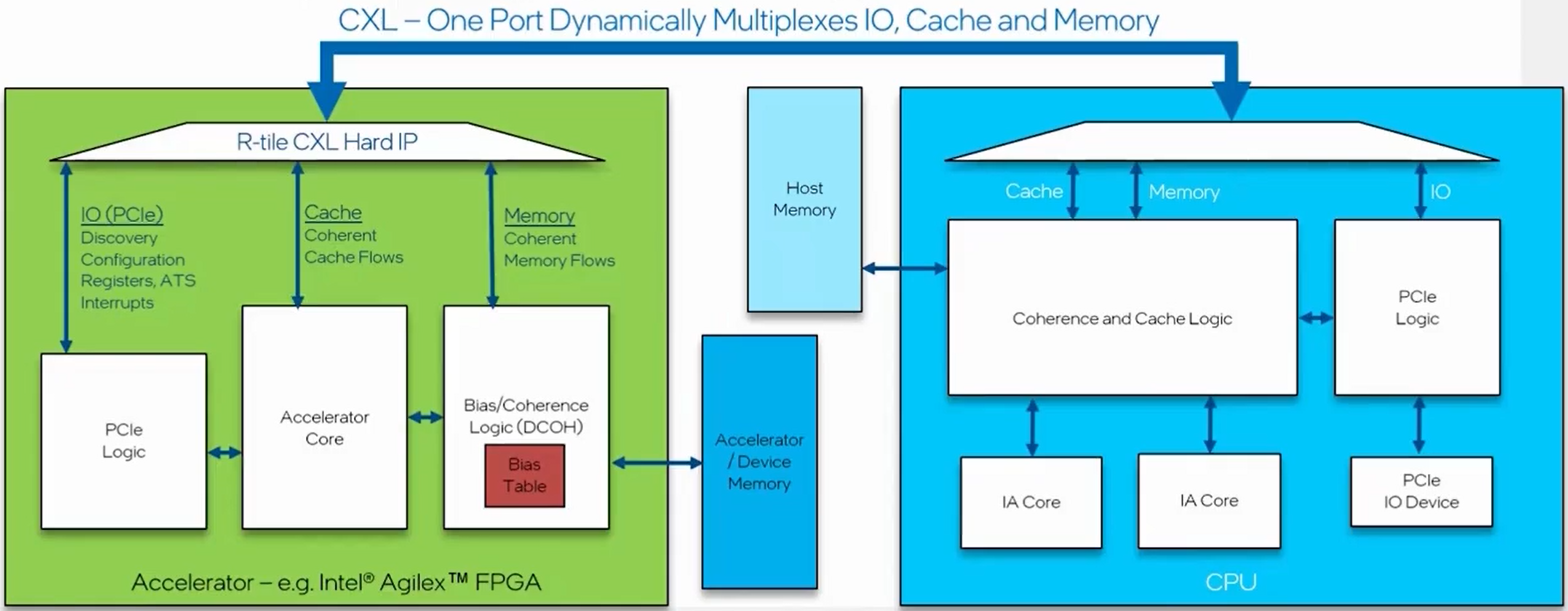 Intel Agilex FPGA CXL典型应用场景