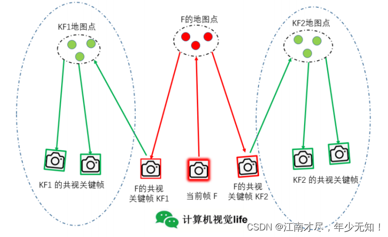 (01)ORB-SLAM2源码无死角解析-(48) 不同跟踪方法的对比、梳理完整跟踪流程→Tracking::Track()