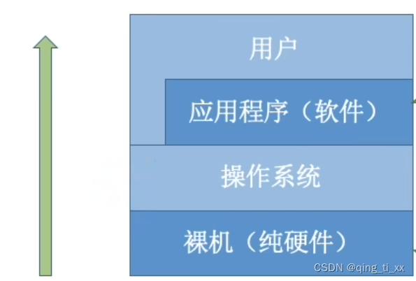 第一章 计算机系统概述 一、操作系统的基本概念