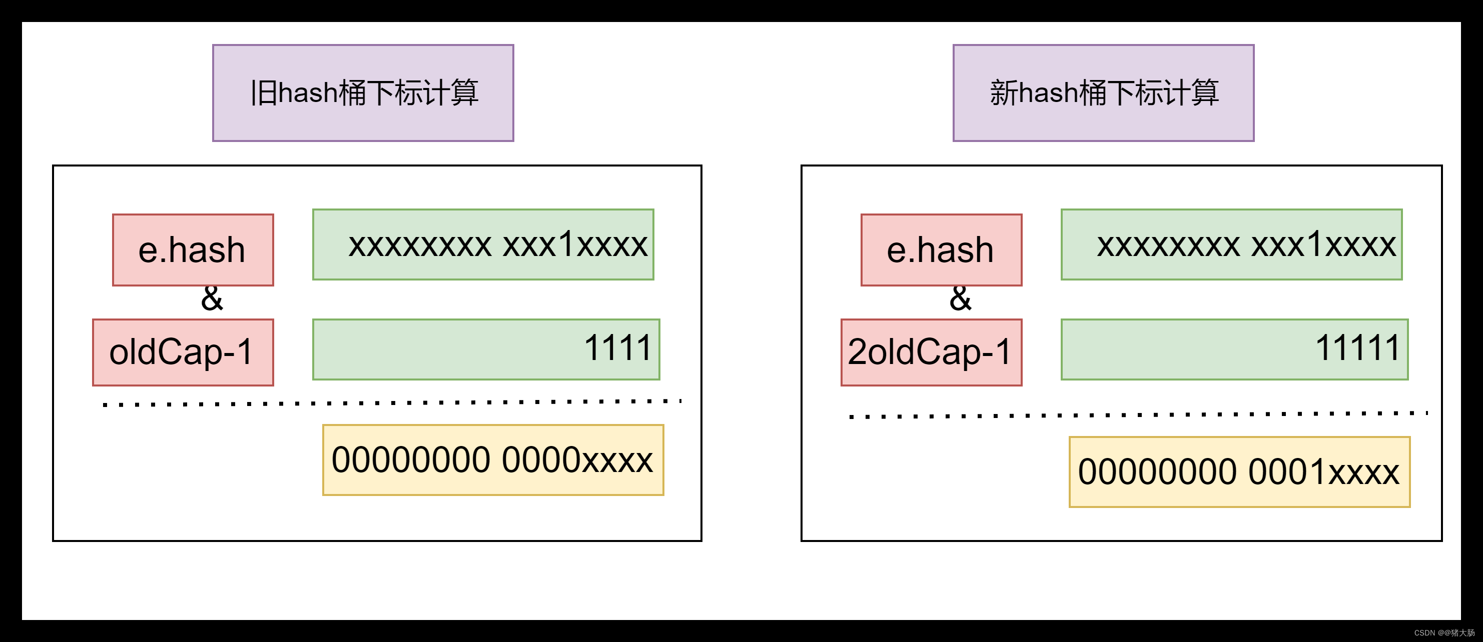 HashMap源码学习：JDK1.8版本源码解析