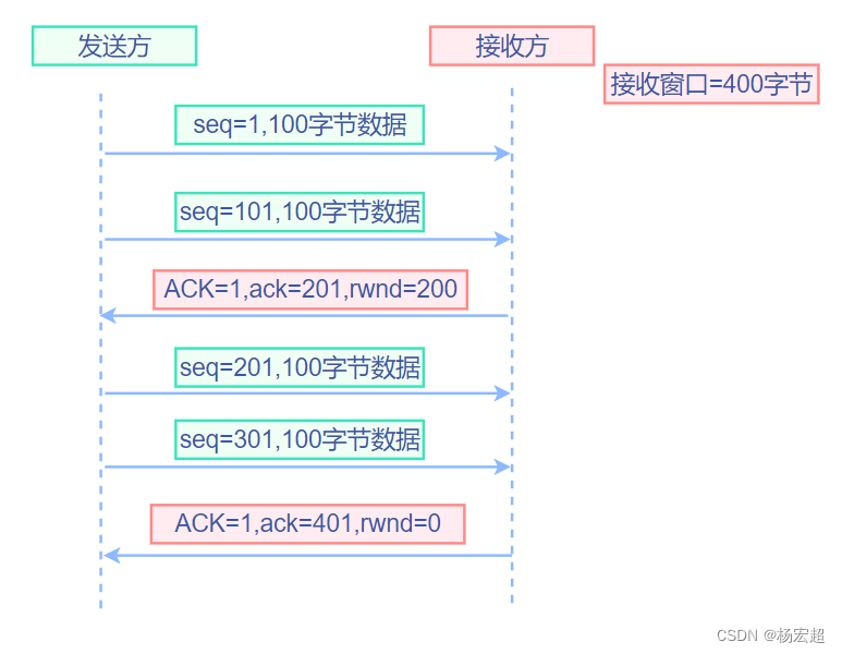 47、TCP的流量控制