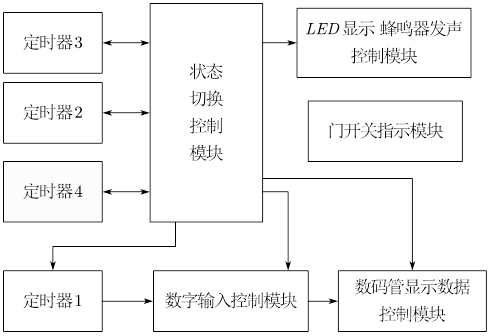 Main模块的原理框图