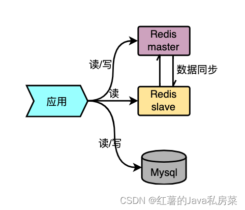 主从复制读写优化