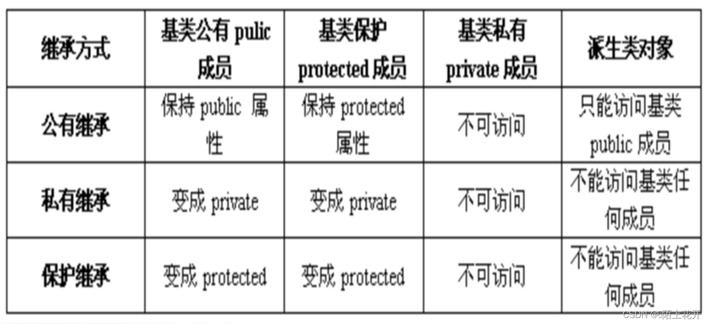 类的继承与派生-CSDN博客
