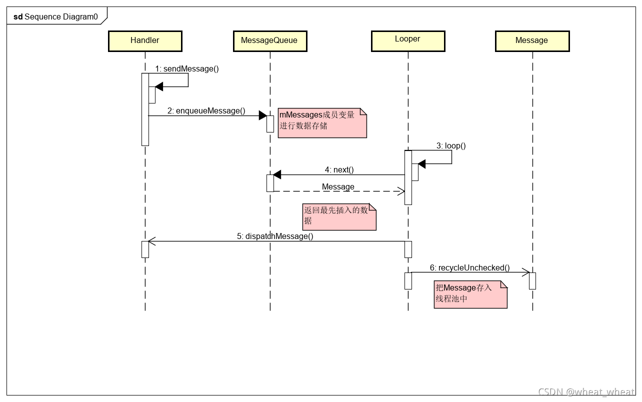 Handler的sendMessage,post和obtainMessage的不同-CSDN博客