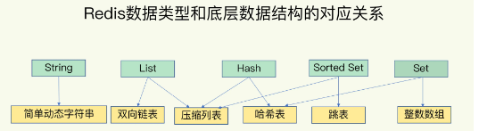 Redis得底层数据结构