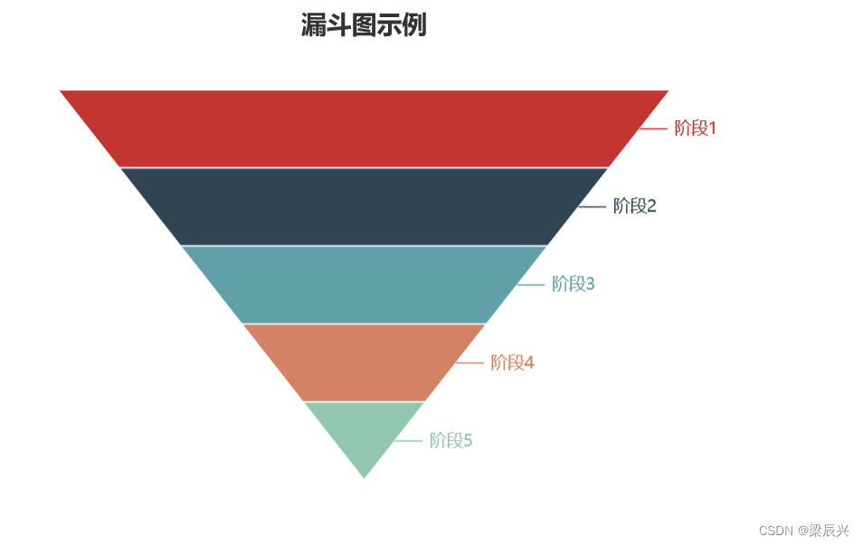 Echarts 漏斗图的详细配置过程