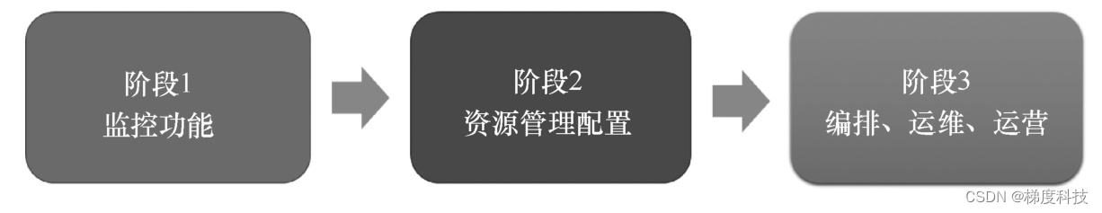 多云管理平台发展的几个阶段