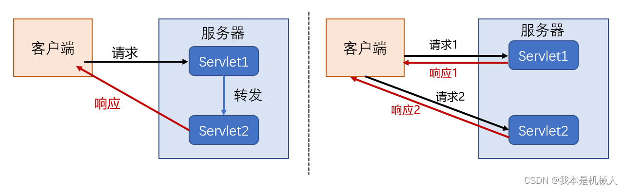 左转发，右重定向