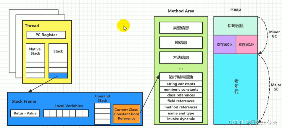 JVM之运行时数据区 方法区