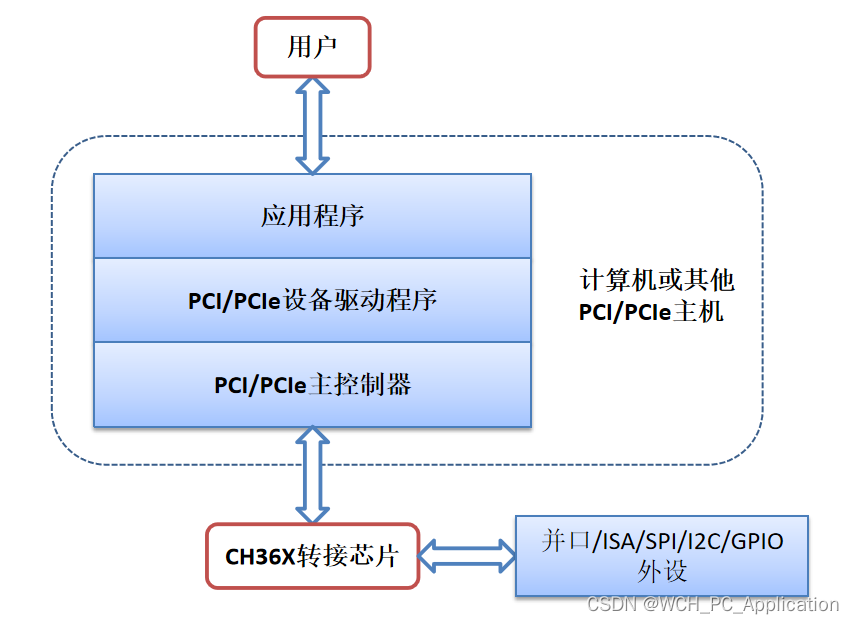 CH36X系列接口芯片Linux系统开发库说明