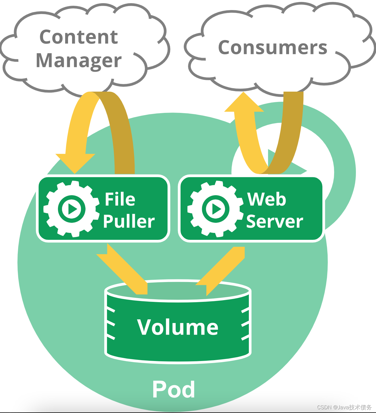 【Kubernetes系列】Pod - Java技术债务