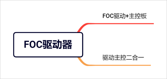 ▲ 图1.1.1 两种驱动组合方式