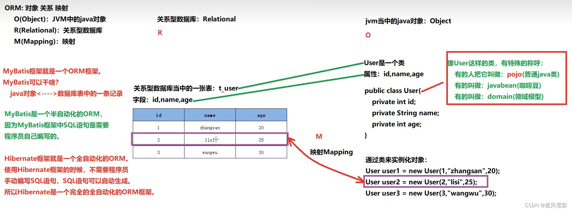 对象关系映射