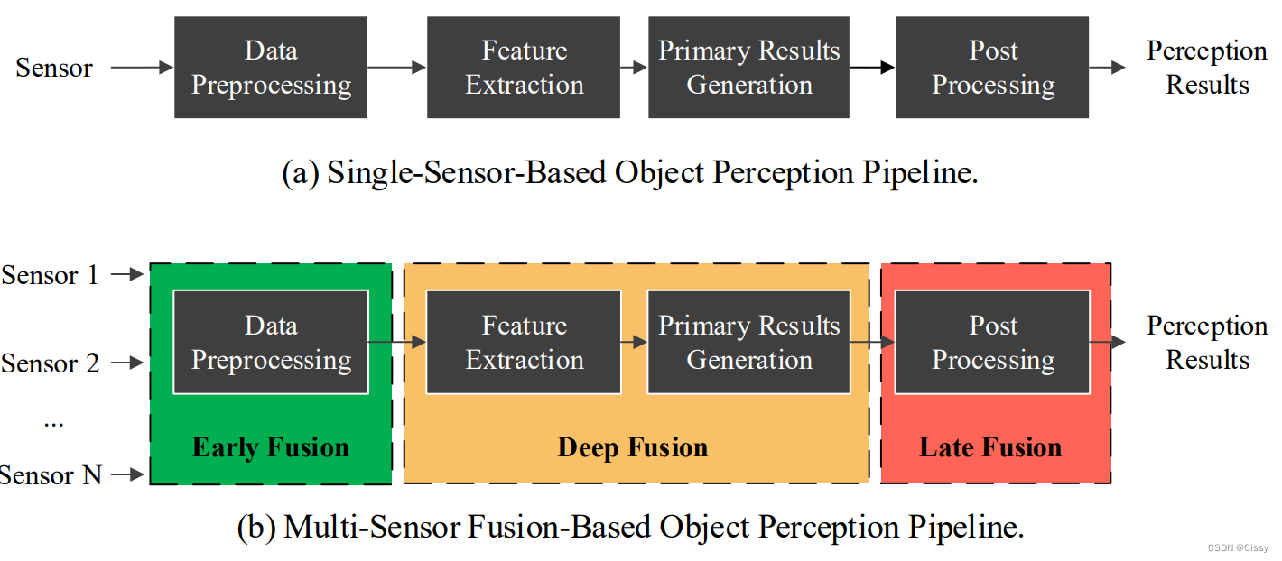 Infrastructure-Based Object Detection and Tracking for Cooperative Driving Automation: A Survey