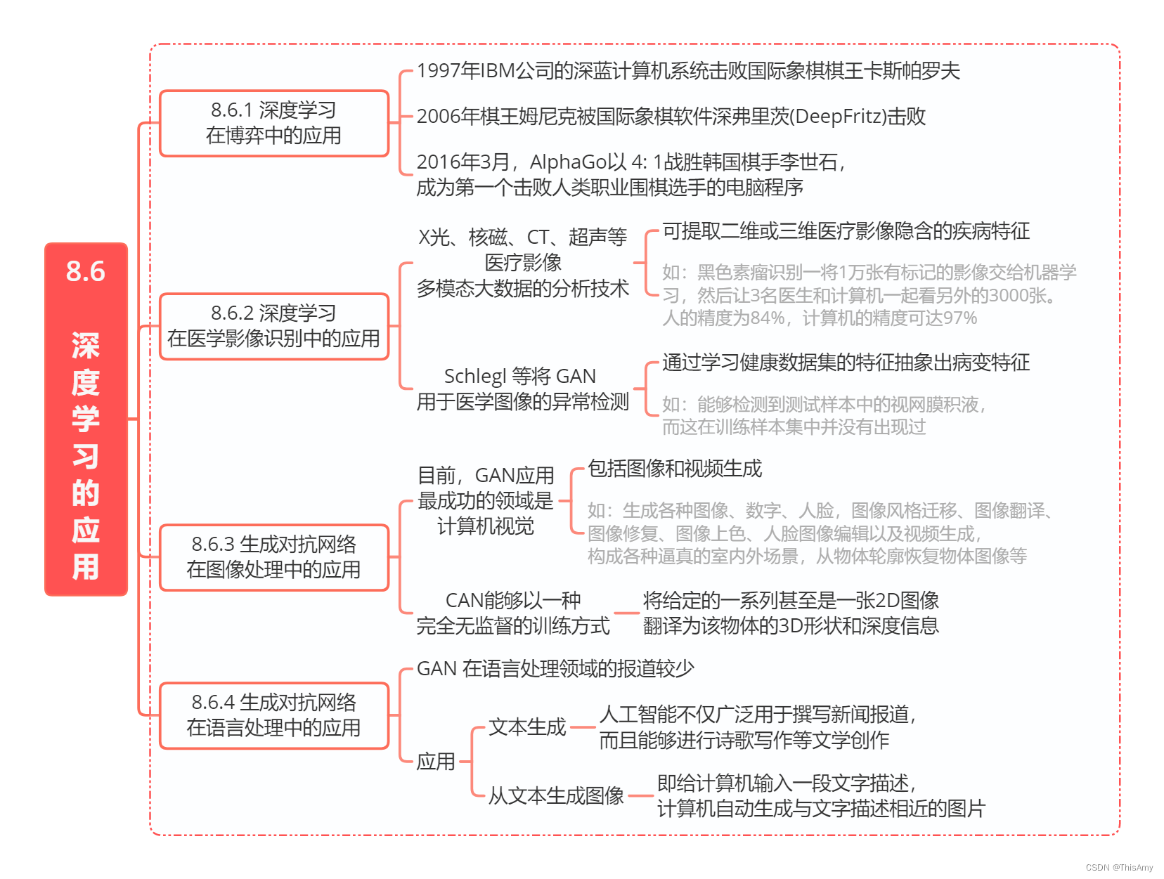 深度学习的应用