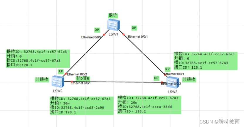 生成树协议 STP（spanning-tree protocol）