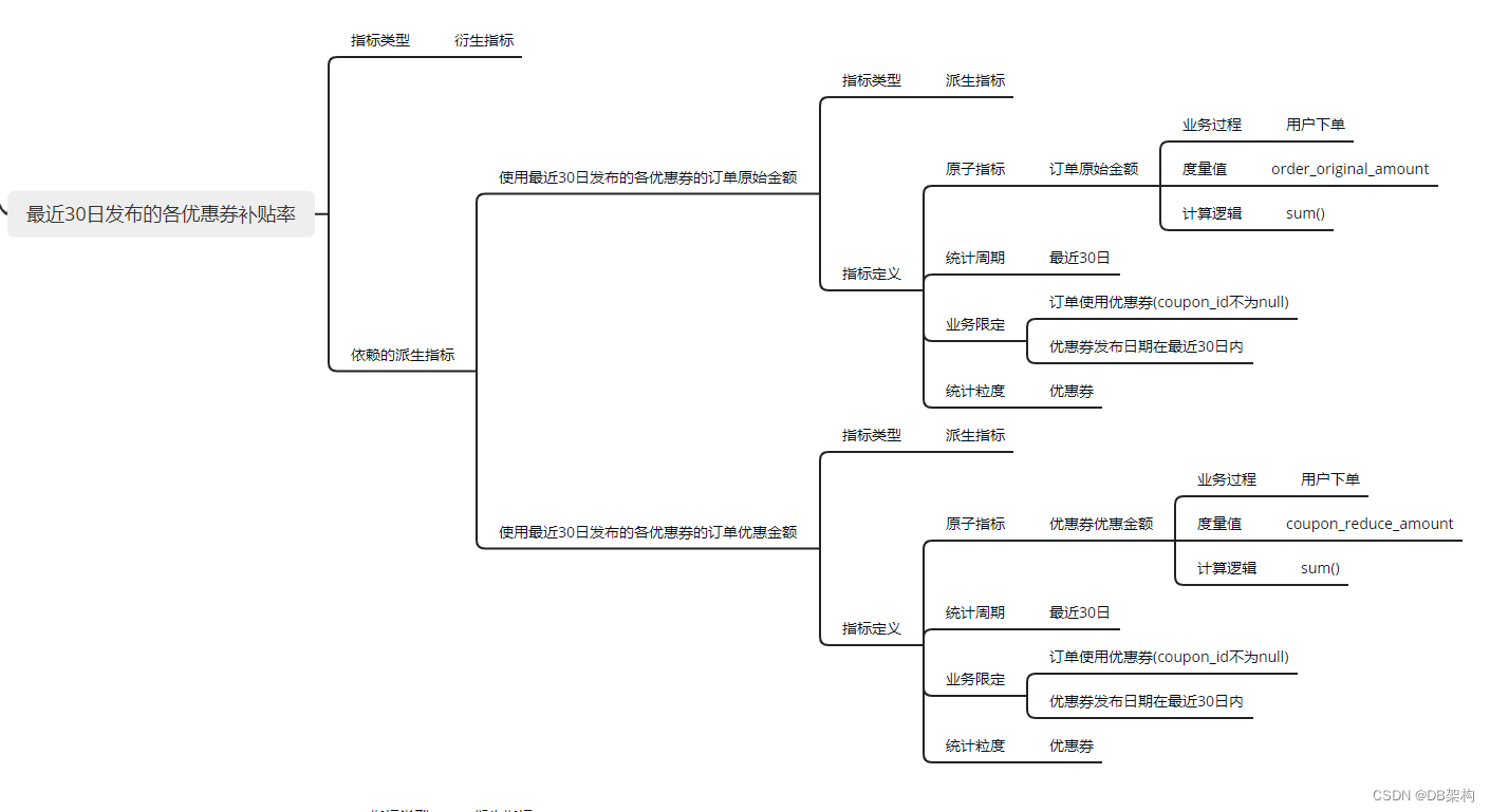 大数据项目之电商数据仓库系统