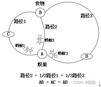 蚁群觅食模拟图