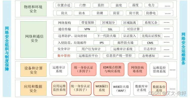 高校网络安全体系建设及零信任安全架构应用的探索