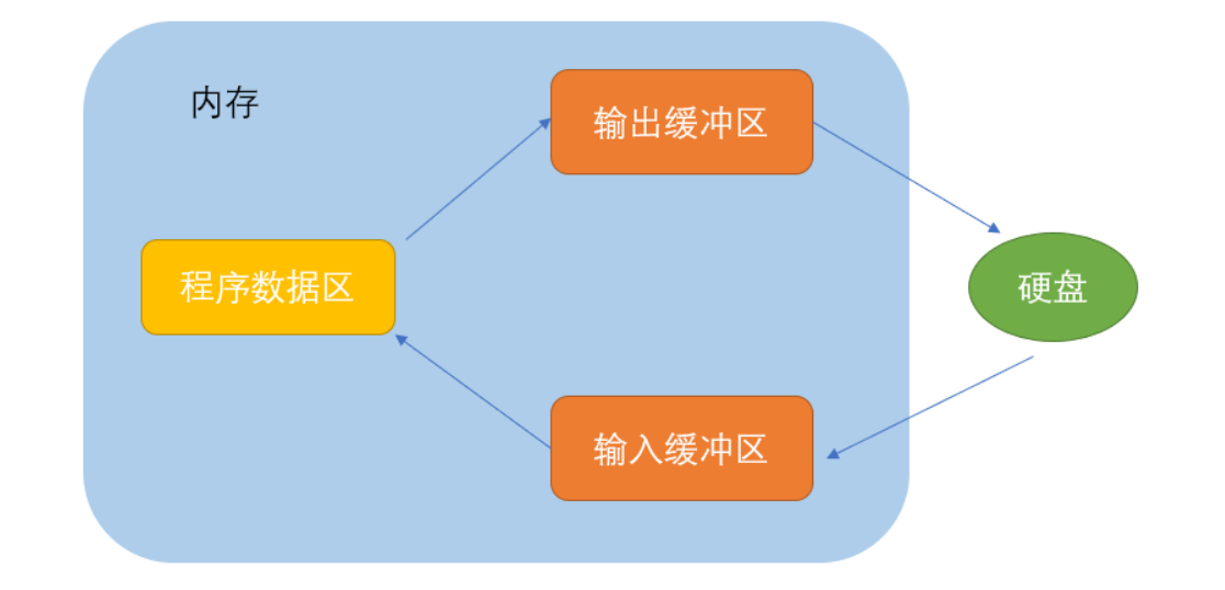 C语言文件缓冲区