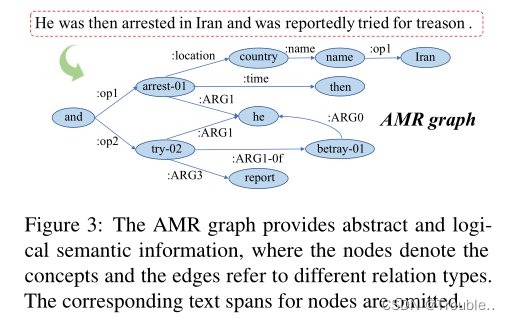 [外链图片转存失败,源站可能有防盗链机制,建议将图片保存下来直接上传(img-FVrloOpx-1675747673308)(A Two-Stream AMR-enhanced Model for Document-level Event Argument Extraction.assets/image-20230205220714644.png)]