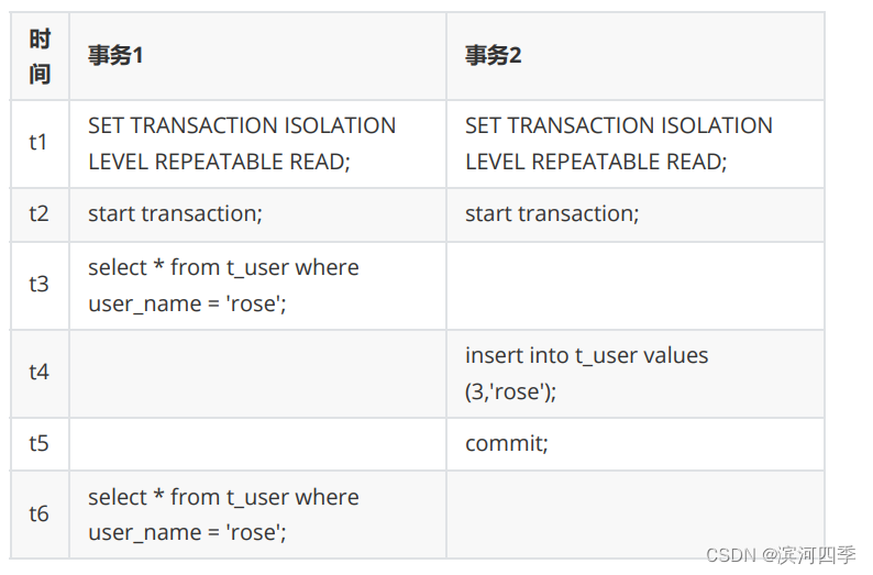 【Linux】Mysql事务