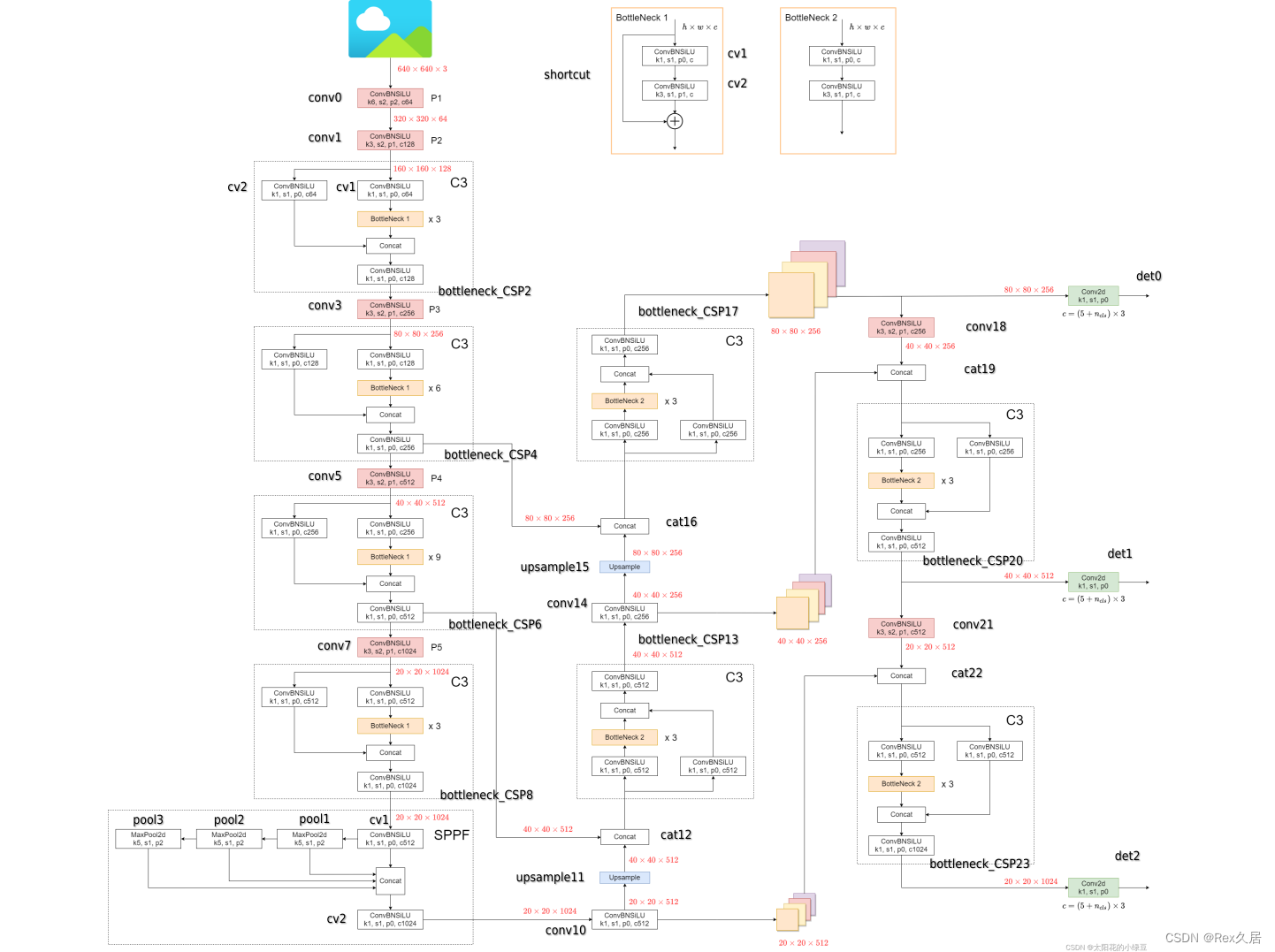 【CV学习笔记】tensorrtx-yolov5 逐行代码解析