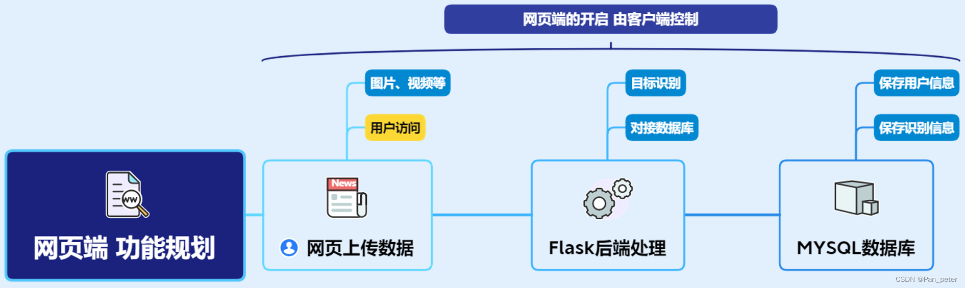 基于YOLOv8的多端车流检测系统（用于毕设+开源）