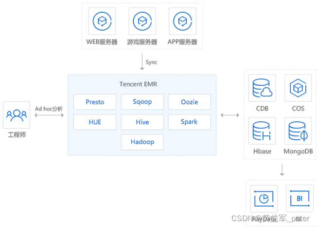 腾讯云弹性MapReduce