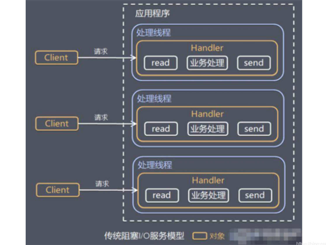 传统阻塞 IO 服务模型