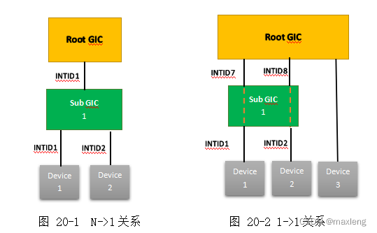 从零开始理解Linux中断架构（20）--关于二级中断控制-链式chained Handler