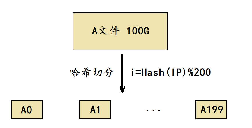 【数据结构】海量数据处理