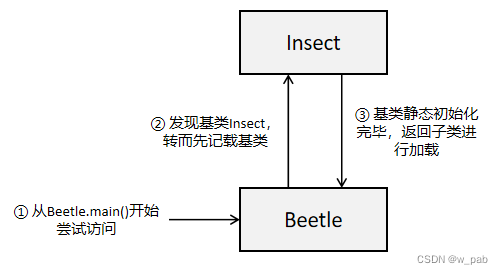 初识Java 6-1 复用