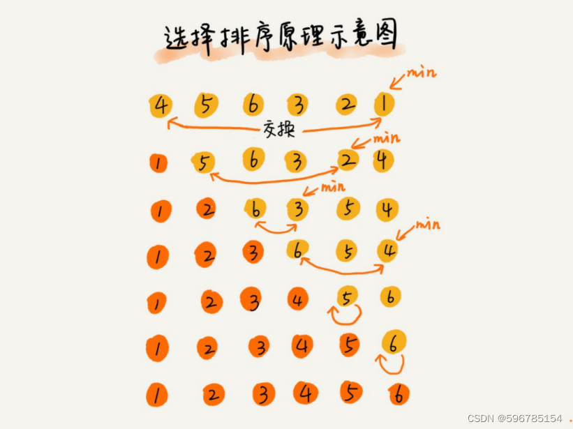 时间复杂度为O(n2)的三种简单排序算法