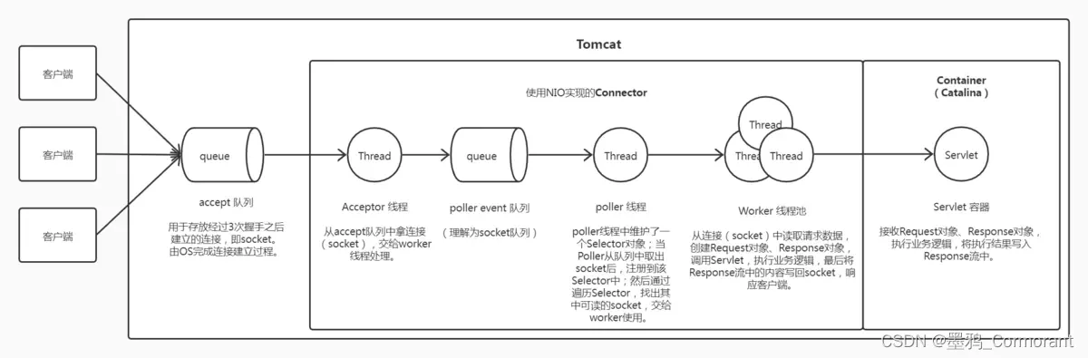 tomcat 的并发能力分析