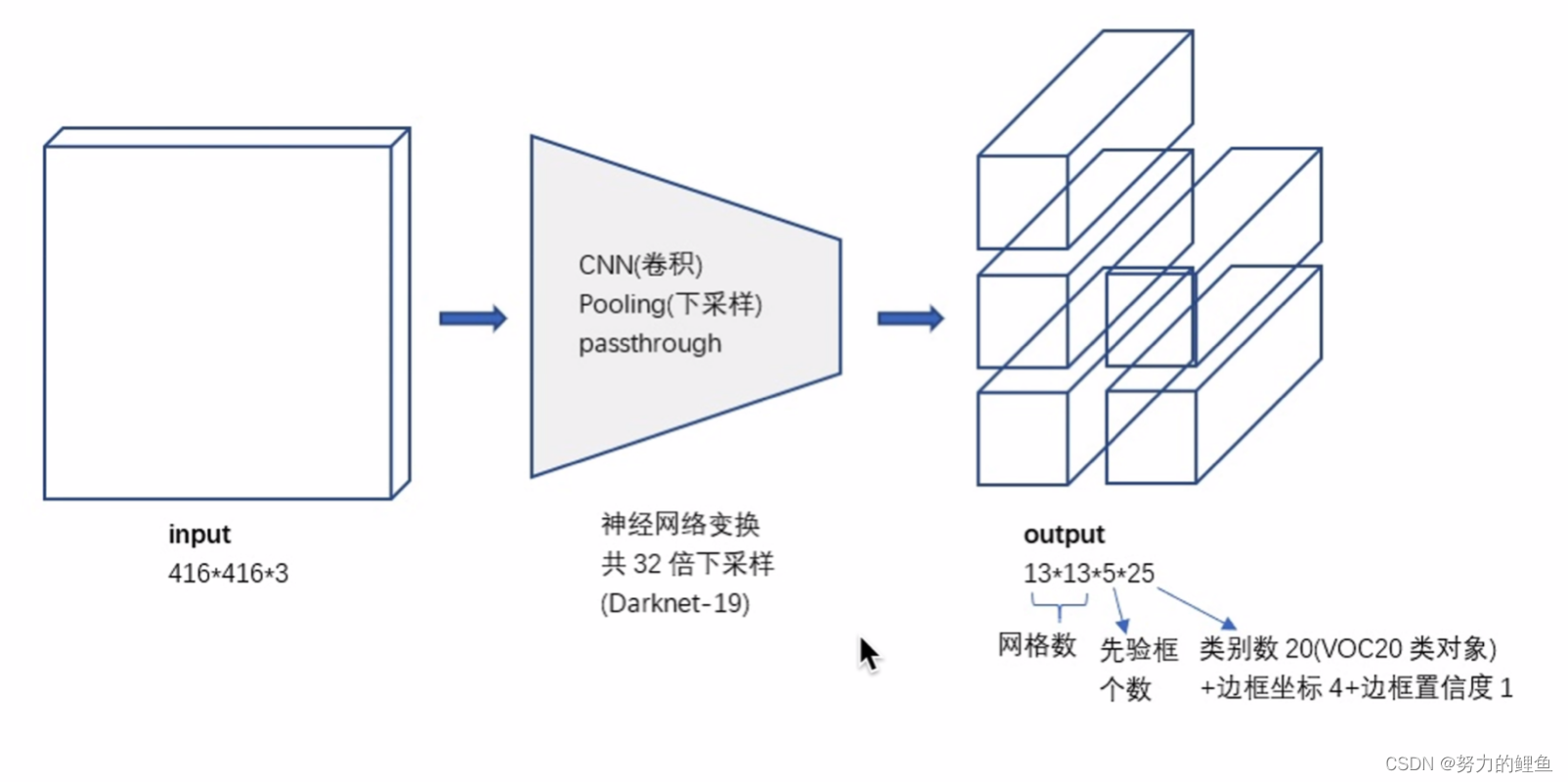 YOLOV2输出图示