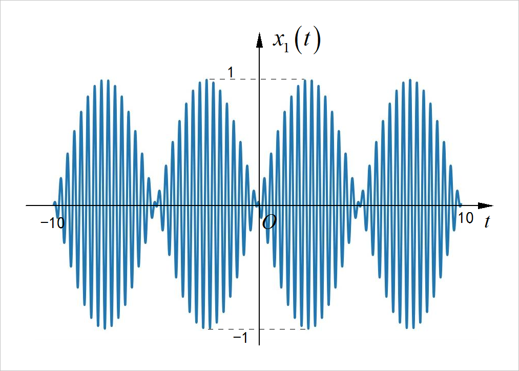 ▲ 图1.1.3 当载波等于30倍的基频时，对应的x1调制波形