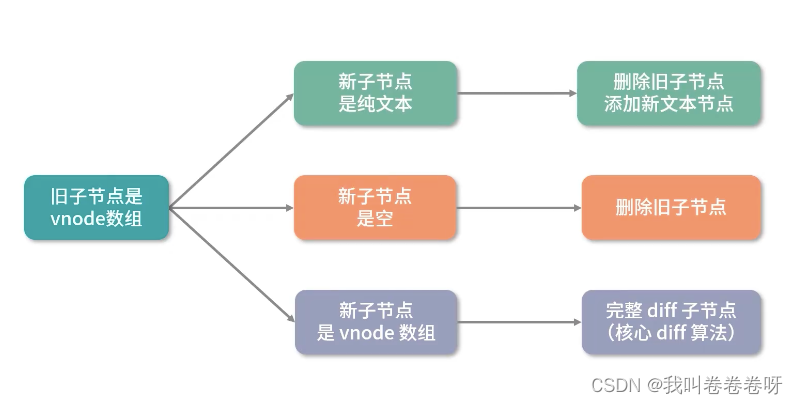 vue3学习源码笔记（小白入门系列）------ 组件更新流程