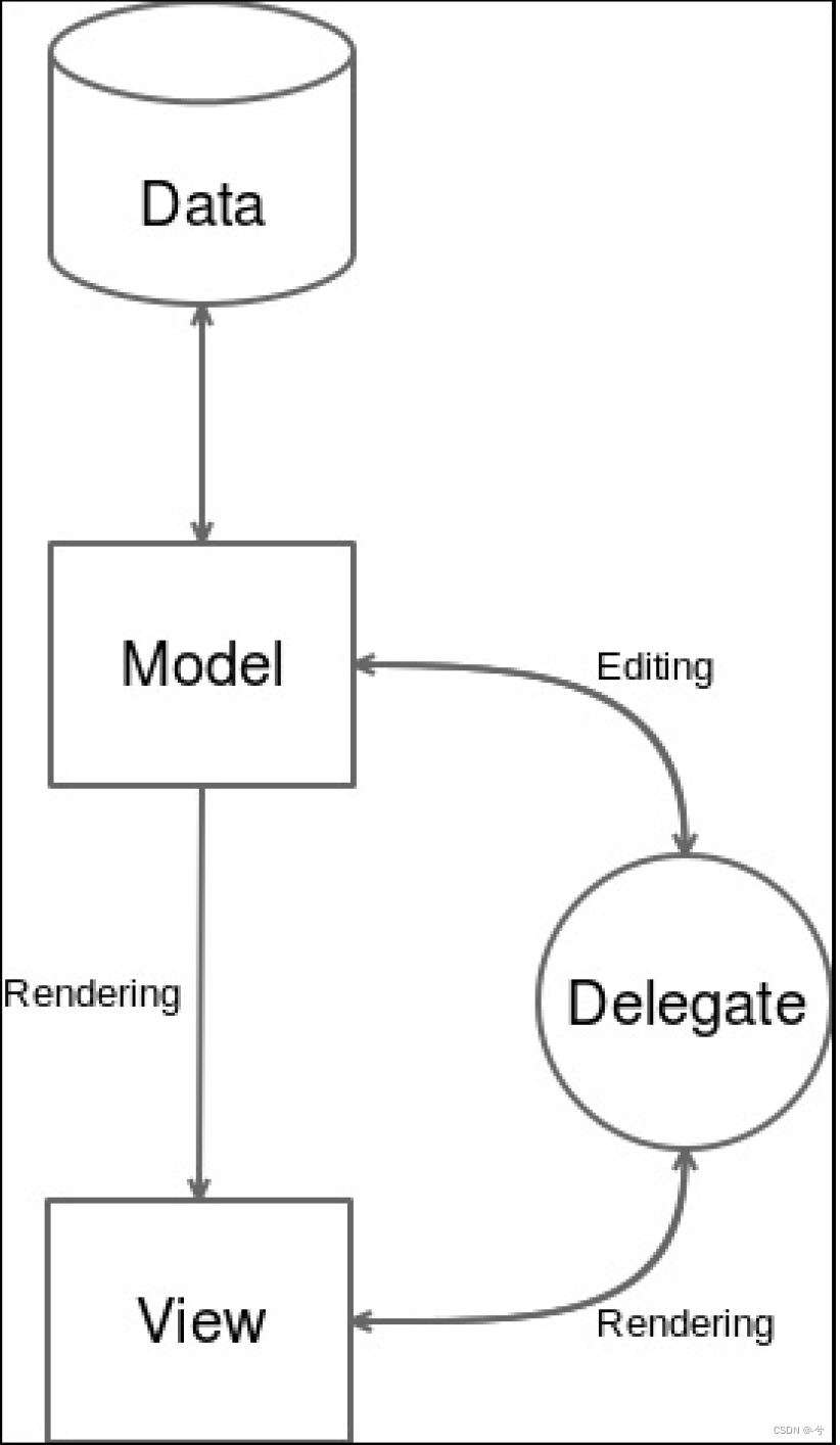 QT MVC(Model View Controller)