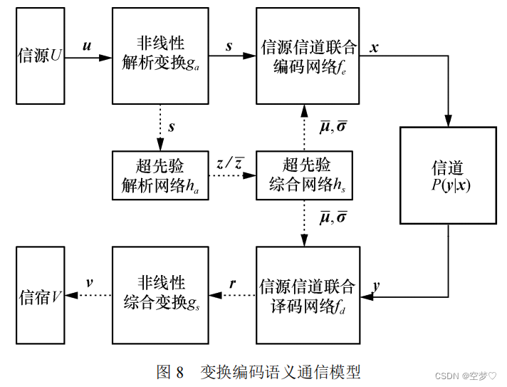 【综述003】面向未来的语义通信：基本原理与实现方法