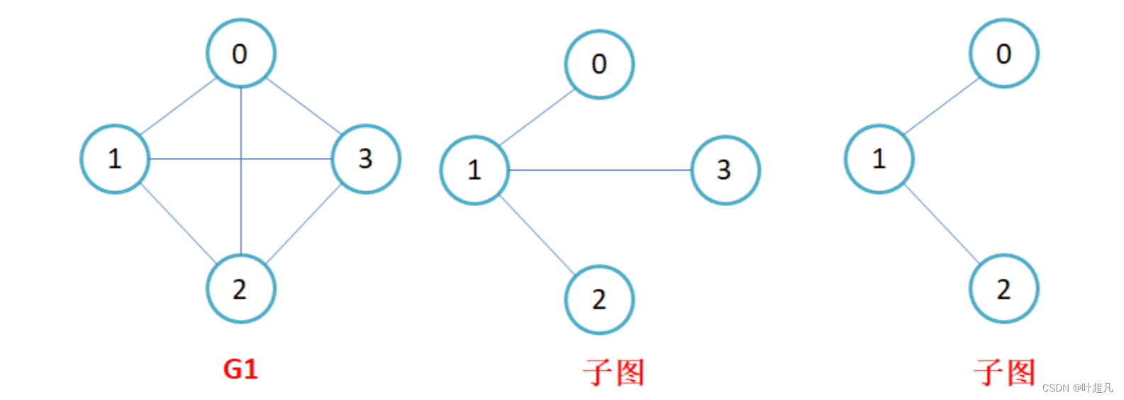 数据结构---图-CSDN博客