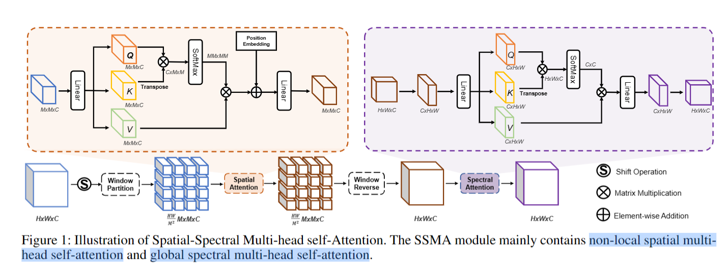 【AAAI2023】Spatial-Spectral Transformer for Hyperspectral Image Denoising