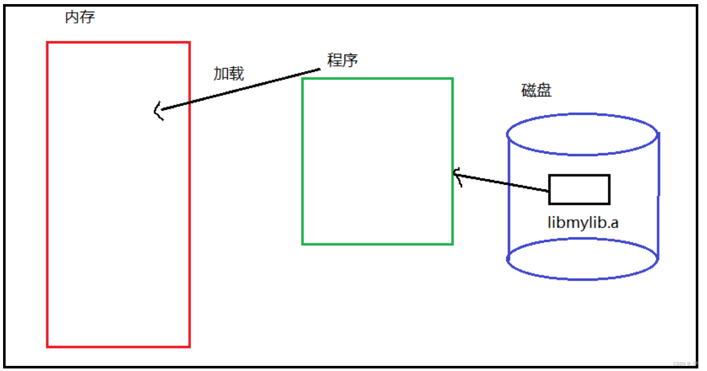 零基础Linux_15(基础IO_文件)软硬链接+动静态库详解